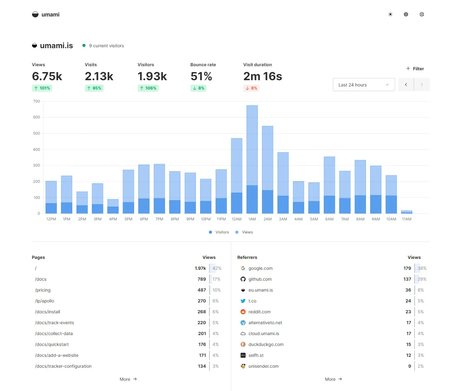 Umami: open source, privacy-focused alternative to Google Analytics